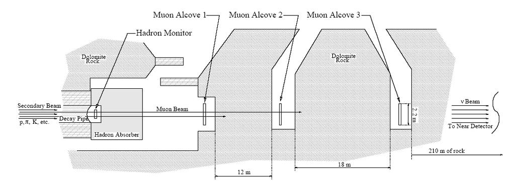 NuMI μ monitors µmon 1 Eµ,π >4.2GeV Εν >1.8GeVc π s µmon 2 Eµ,π >11GeV Εν >4.