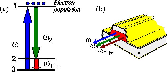 960 IEEE JOURNAL OF SELECTED TOPICS IN QUANTUM ELECTRONICS, VOL. 15, NO. 3, MAY/JUNE 2009 Fig. 11. (a) Schematic diagram of the THz DFG process with population inversion.