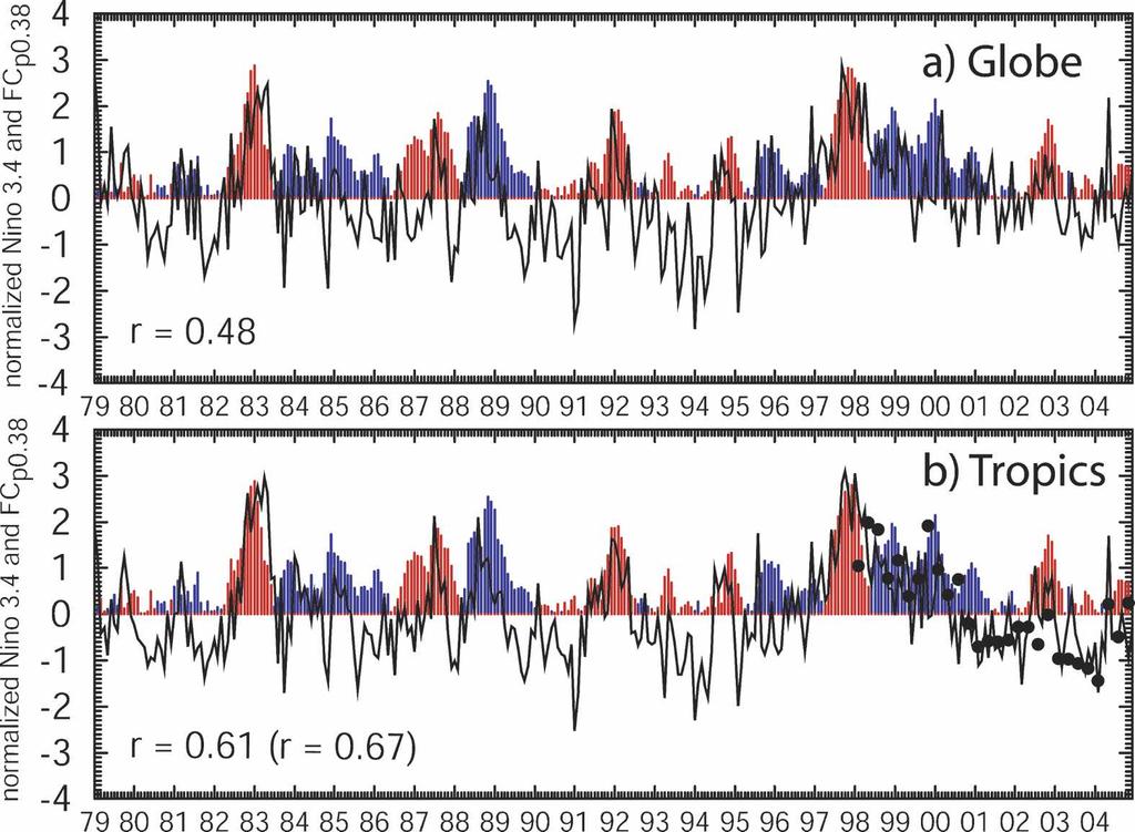AUGUST 2007 C U R T I S E T A L. 681 FIG. 1. The relation between ENSO strength and fractional coverage of monthly extreme precipitation integrated over the (a) globe (67.