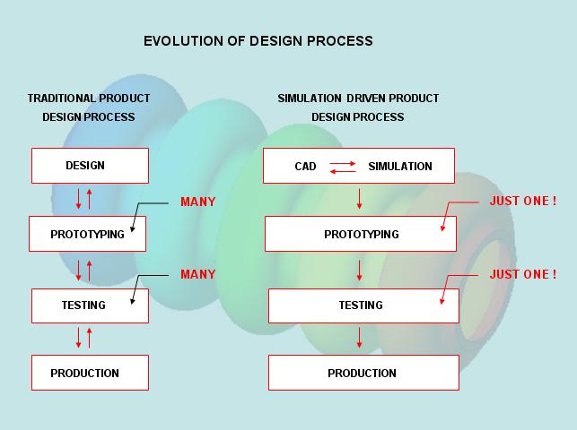 Introduction to thermal analysis To reduce product development cost and time, traditional prototyping and testing has largely been replaced in the last decade by a simulation-driven design process.