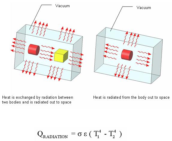 Conduction, convection and radiation So far this discussion of heat transfer in the heat-sink assembly considers only two heat-flow mechanisms: conduction (responsible for moving heat inside the