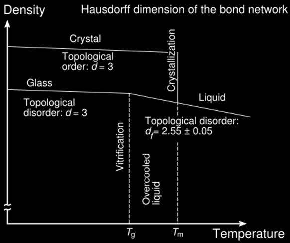 Glass Transition The glass transition temperature, Tg, is the temperature at which an amorphous solid, such as glass or a polymer, becomes brittle on cooling, or soft on heating.