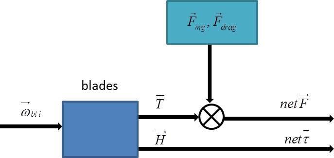 fig..3 Logical diagram for calculation net force and net torque In total there four lades and four BLDC motors. Assume that motors are numered from 1 to 4.