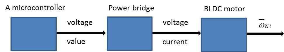 Angular velocity of the motor s shaft is regulated y a power ridge and each power ridge is regulated y a microcontroller (fig..4). fig.