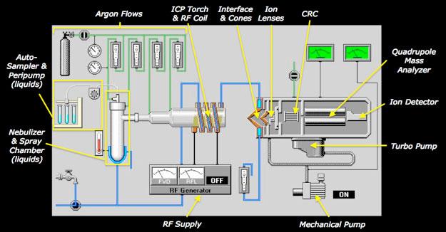 Quadrupole ICP Mass Spectrometer Instrumentation: Plasma/spectrometer interface, mass interferences