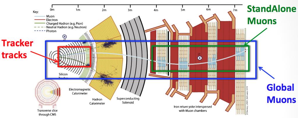 Muon reconstruction in CMS wo approaches: Outside-in (Global Muons): standalone muons propagated to tracker tracks, if match found -> combined fit Inside-out (racker muons): tracker tracks considered