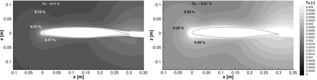 Figure 7: Actual turbulence intensity in the vicinity of an airfoil: On the left the inflow boundary conditions Tu in and R T, in are set to obtain a theoretical turbulence intensity of Tu 0 = 0.1 %.