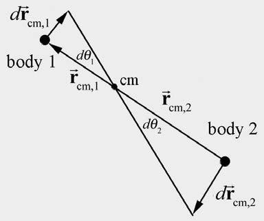 Ths condton s satsfed f the relatve dsplacement s perpendcular to the lne passng through the center of mass, r,1,2 dr. (20.A.20),1 By a smlar argument, r,1,2 dr.
