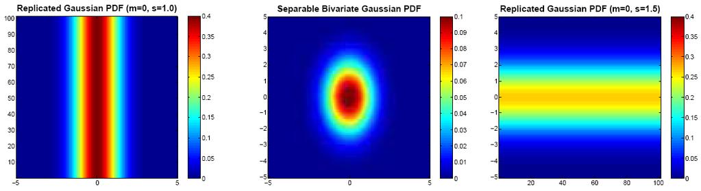 Constructing A Separable 2D Kernel Two 1D Gaussian kernels for the x- and y-dimensions Replicated 1D Gaussian kernels and