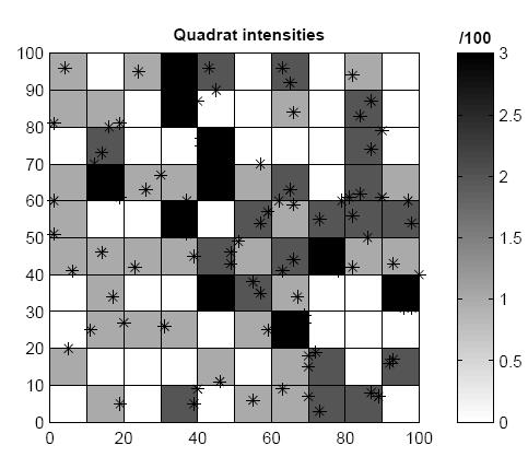 Local Intensity Estimation via Quadrat Counts II Characteristics estimated intensities λ(s l ) over set of quadrats intended for revealing large-scale patterns in intensity variation over D larger
