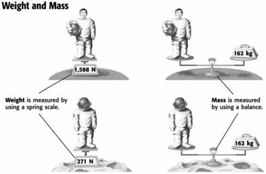 Weight is a measure of the gravitational force on an object.
