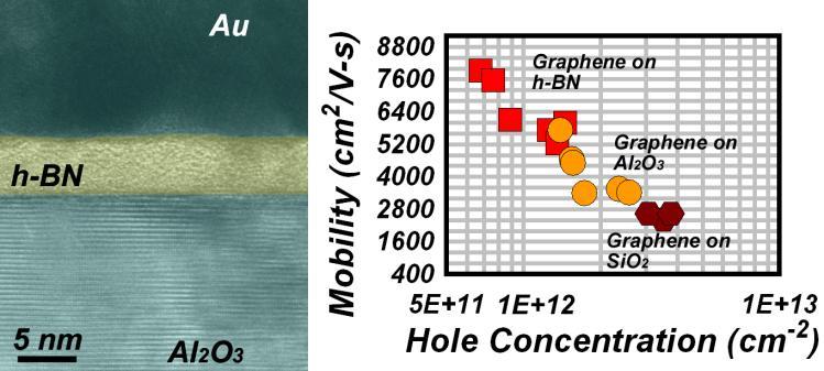 Table of Contents / Abstract Image Introduction Hexagonal boron nitride (h-bn) has attracted considerable attention as a complementary dielectric material in graphene based electronics.