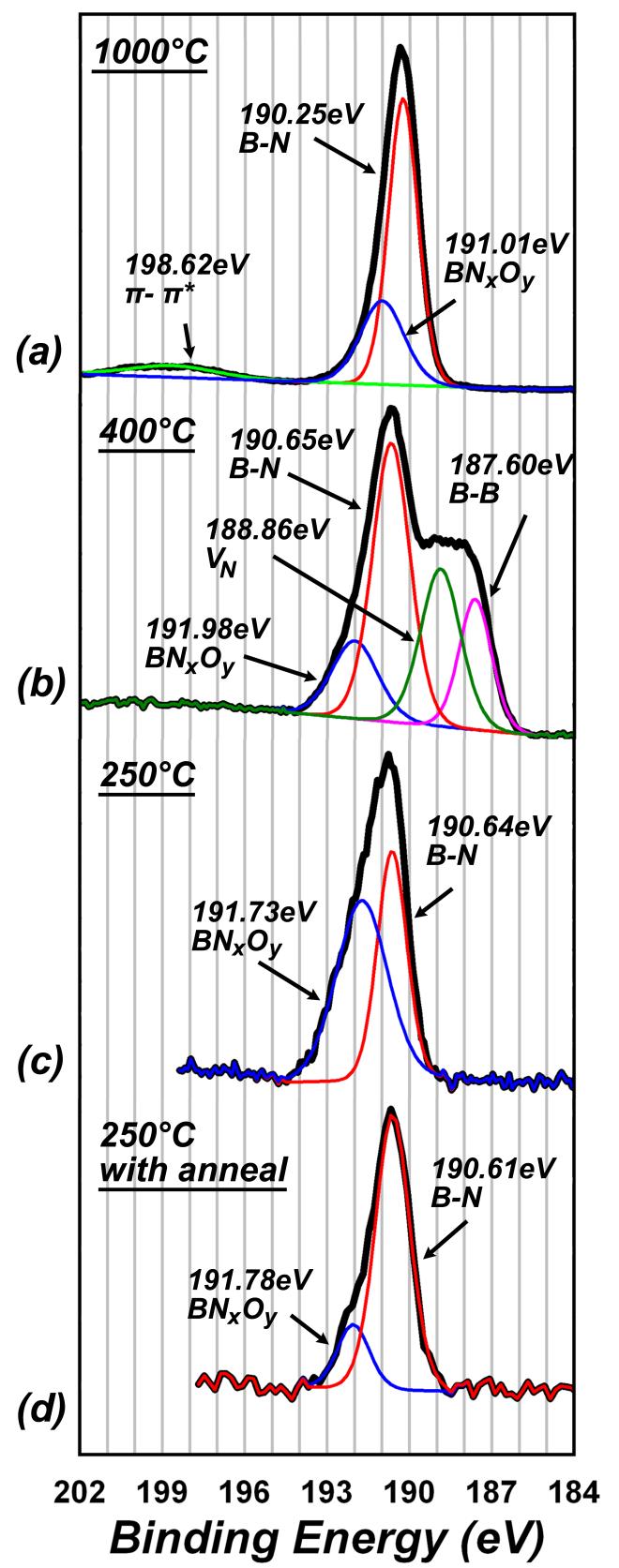FIG. 2: XPS B 1s spectra of h-bn directly grown on Al 2 O 3 (0001) at (a) 1000 C, (b) 400 C, (c) 250 C, and (d) 250 C with a 1000 C pre-growth anneal.