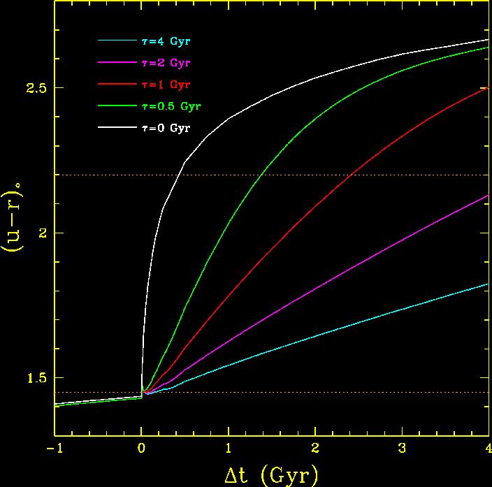 Timescales for Galaxy Transformation How rapid must the blue red transition be?
