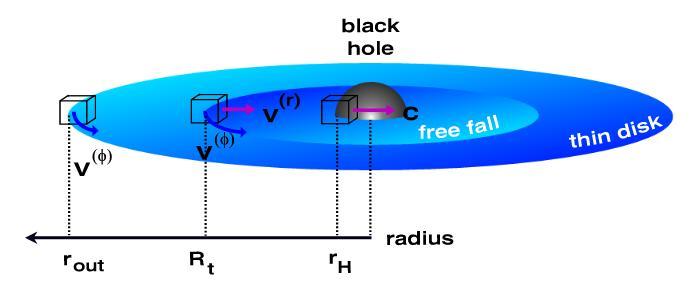 Radial drift model Truncation and free-fall fall Truncated Standard accretion Disks (TSD) due to efficient radiative cooling.