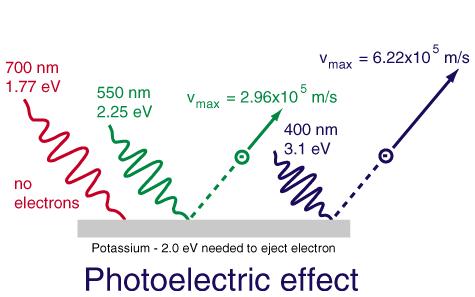 Where Does Quantum Theory Come From? 2. Photoelectric Effect Light can eject electrons from a metal, but only if its frequency is above a threshold frequency (characteristic for each metal).