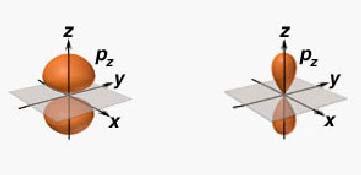 The Born Hypothesis - Electron Density Charge (electron) density is proportional to the square of the wavefunction ψ.