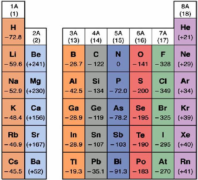 Periodic Atomic Properties and Quantum Theory 3. Electron Affinity (EA) Adding an electron is more sensitive to detailed electron configurations than ionization energy or atomic radius.