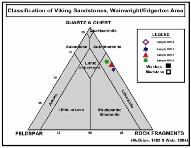 Figure 6. QFL diagram representing three Viking Sand samples. RW-1 (570.85 m) and RW-2 (584.5 m) from well 11-4-46-4W4, RW-3 (605.25 m) and RW-4 (604 m) from 10-3-45-6W4.