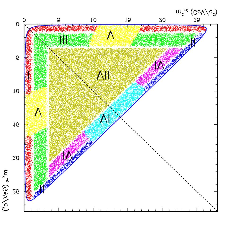 B 0 π + π - π 0 Important for determination of α: -Enough info to disentangle penguins zone I II III [putative dominant resonance] ρ ± (770)π! ρ 0 (770)π 0 ρ ± (1450)π! ε (%) 13.5 ±1.6 7.4 ±0.9 15.