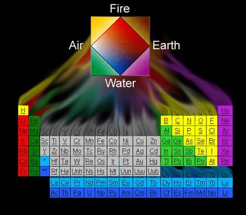 2-1 The Nature of Matter Elements and Isotopes What did ancient alchemists identify as