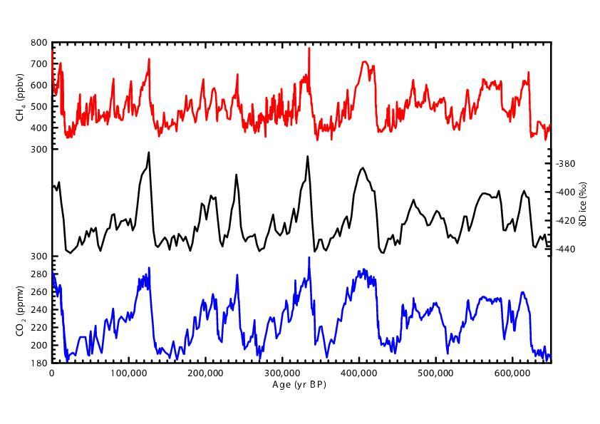 Data from ice cores Temperature Article by Gavin