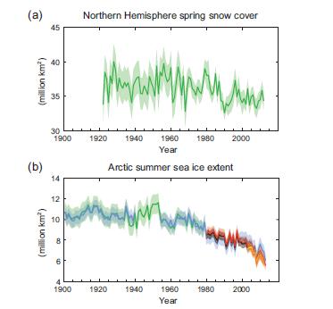 Other indicators of global warming (a) Extent of Northern Hemisphere March-April (spring) average snow cover; (b) extent of Arctic July-August-September (summer) average sea ice; (c) change in global