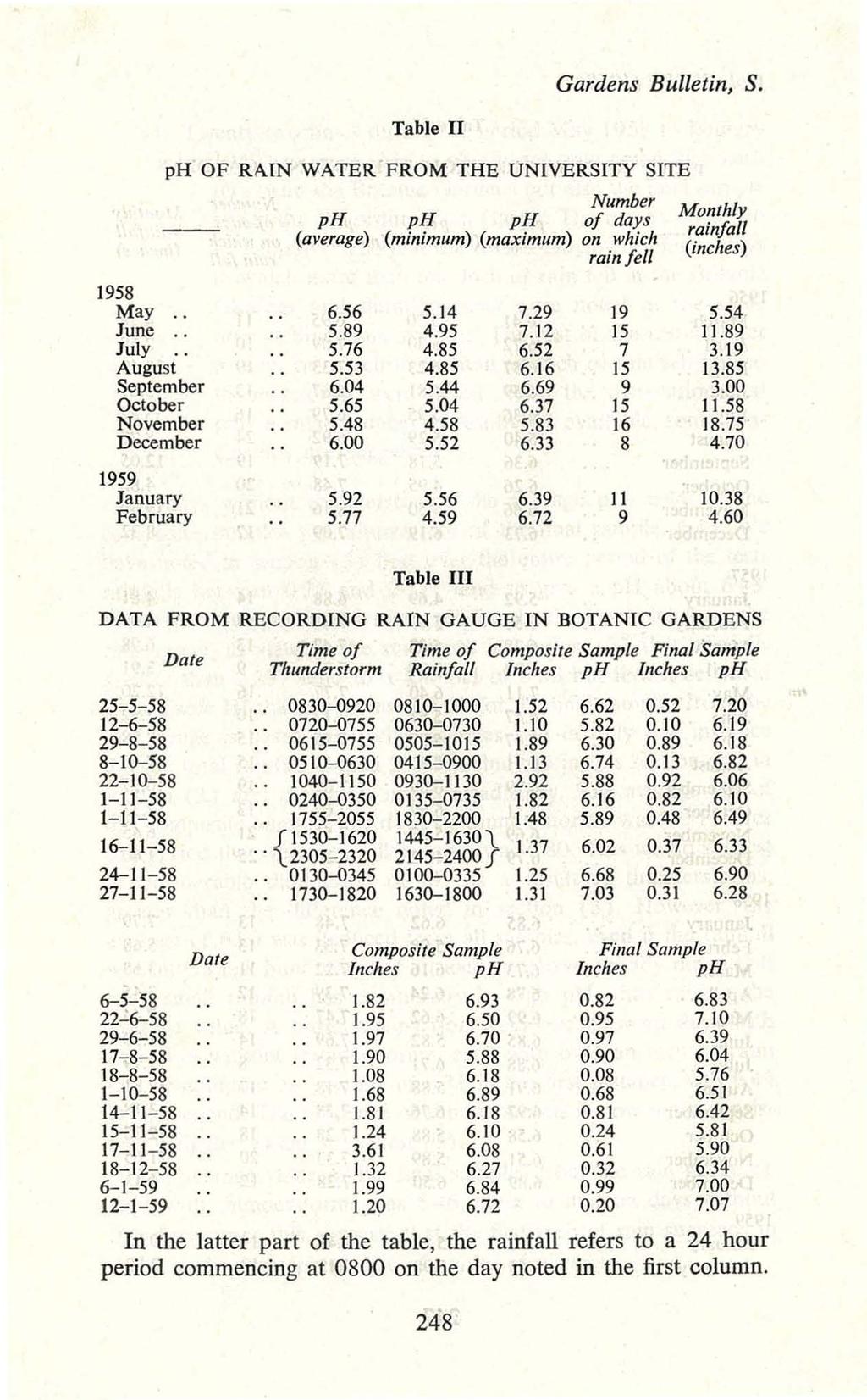 Gardens Bulletin, S. Table II ph OF RAIN WATER' FROM THE UNIVERSITY SITE Number ph ph ph of days (average) (minimum) (maximum) all which rain fell Monthly raillfall (inches) 1958 May 6.56 5.14 7.