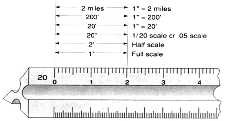 Engineer scales Have numbers that run incrementally from left to right The whole