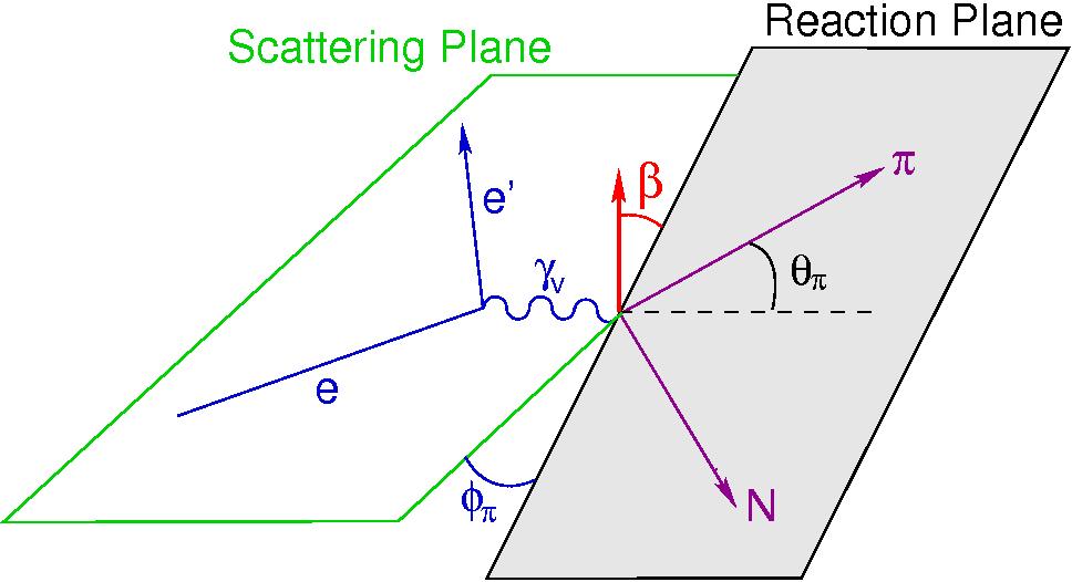 Physics Motivation Target Single Spin Asymmetry in DEMP: Ø Asymmetry with transversely polarized target and longitudinally polarized virtual phone Ø Unpolarized Cross section dσ π L = exclusive π