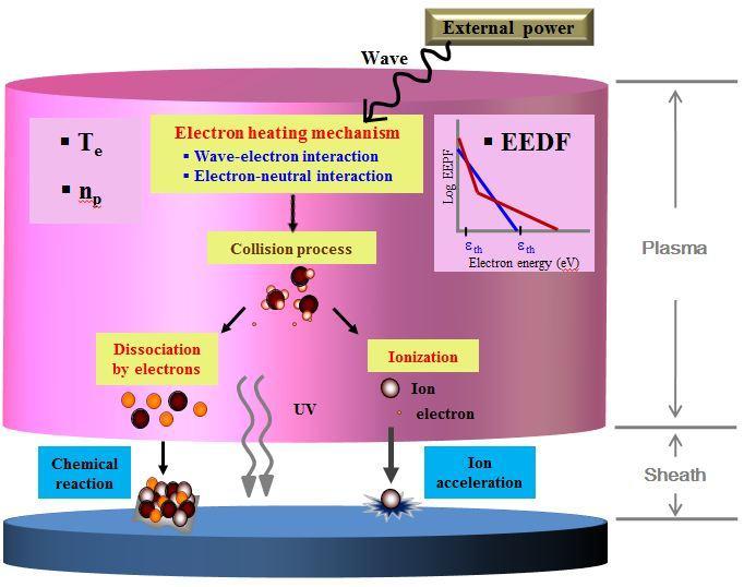 Log EEPF Log EEPF EEDF modification to control plasma processing e th: negative ion e th: ioniz, diss, exci, e th,1 e th,2 Electron