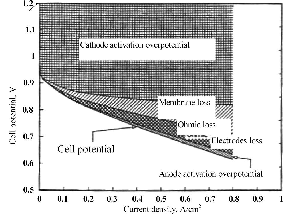 Numerical simulation of proton exchange membrane fuel cell 225 Figure 2: Model and experimental data for fuel cell at 80 C, p = 3 atm. p + = 5 atm, Figure 3: The contribution of fuel cell.