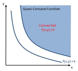 Quasiconcave and Quasiconvex Functions Definition: Consider a real valued function f defined on U R n : (1) its a-level set is C a = {x U f(x) = a}; (2) its a-uppercontour set is (3) its
