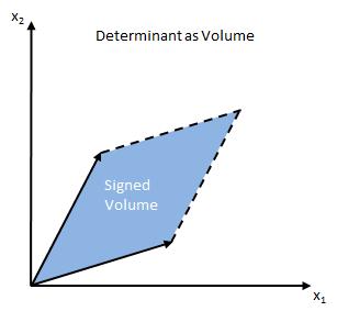 With this geometric definition of determinant, if you are familiar with multivariate calculus, you could think about why determinants (the Jacobian) appears when we change coordinates doing