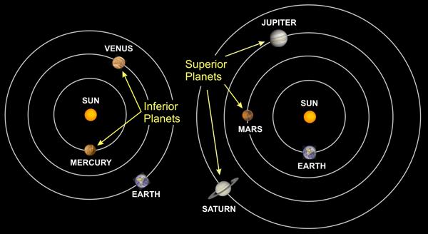 A. Reading Comprehension Read the following text then do the activities The Solar System Our solar system