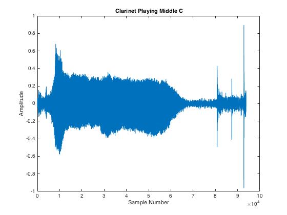 Figure 21: Plot of the amplitude of incoming sound vs.