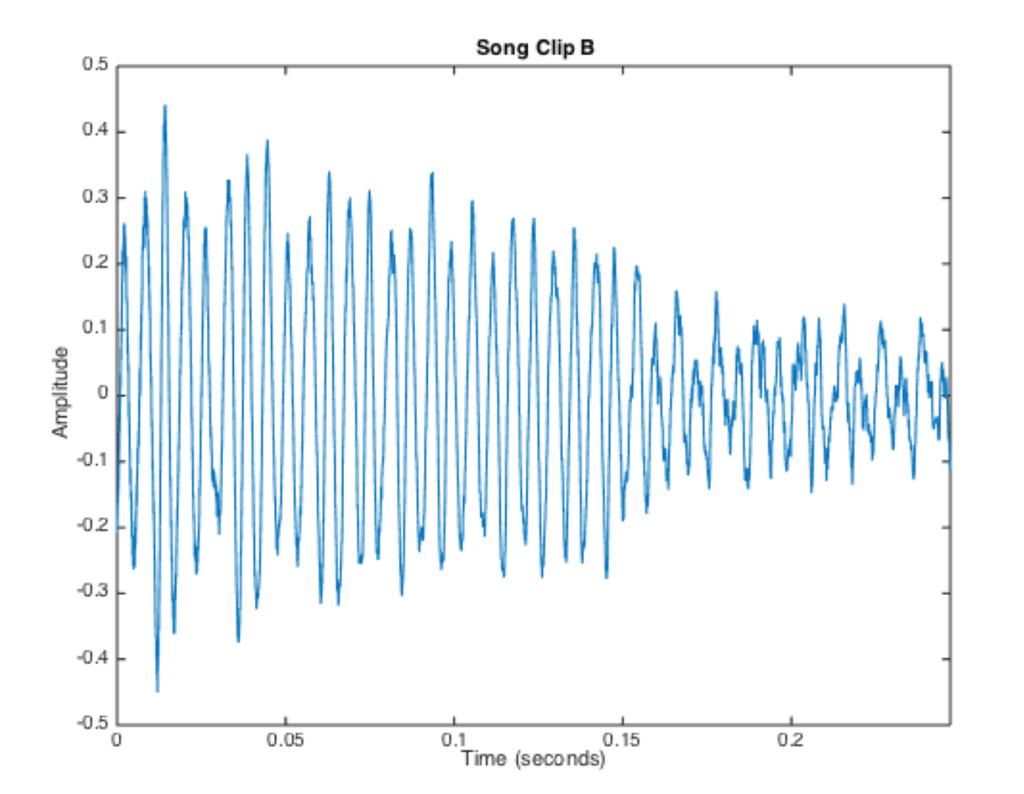 Figure 30: Plot of the amplitude of incoming sound vs. time.