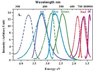 PL Intensity (a.u.) a 1400 1200 1000 800 600 Observed Fluorescence Spectra Excited at 480nm AR 2.25 AR 3.25 AR 4.75 AR 5.0 AR 6.