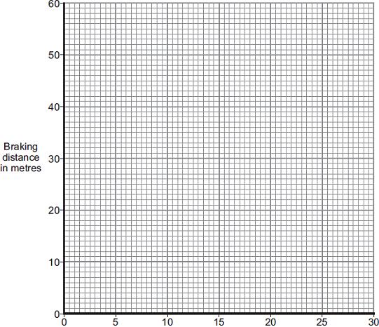 (c) (i) Using the results from the table, plot a graph of braking distance against speed.