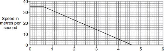 Speed in metres per second (3) (ii) Use your graph to determine the braking distance, in metres, at a speed of 22 m / s.