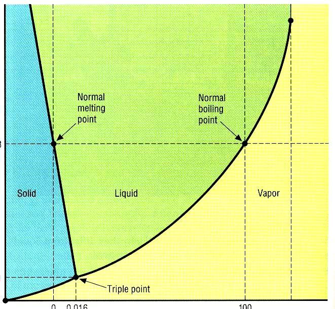 Pressure (atm) Phase Diagram for H 2 O Normal M.P. Normal