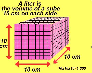 Metric Units Volume is the amount of space an object takes up. The base unit of volume in the metric system in the liter and is represented by L or l.