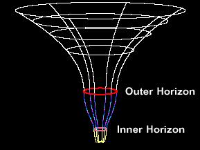 Reissner-Nordström (1916/1918) - no rotation, has charge - if charge is less than mass, then goes to a regular black hole, but with two horizons -