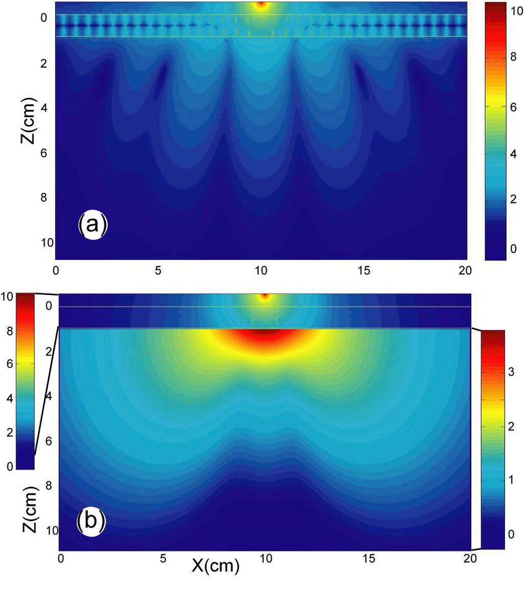 Fig. 6. Electric field intensity E z distribution for 20-layer metamaterial slab in logarithmic scale: (a) ω = 7.5GHz and (b) ω = 10.5GHz. Yellow lines show edges of the magnetic metamaterial slab.