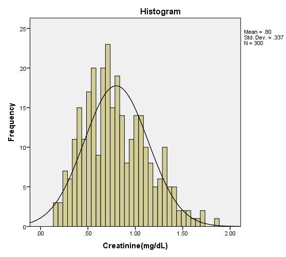 International Journal of Statistics and Applications 26, 6(3): 68-76 73 Initially a histogram of the data is plotted and a