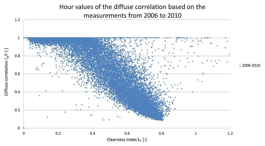 2. Diffuse correlation The diffuse correlation describes the relationship between the diffuse radiation and the global radiation on a horizontal surface.
