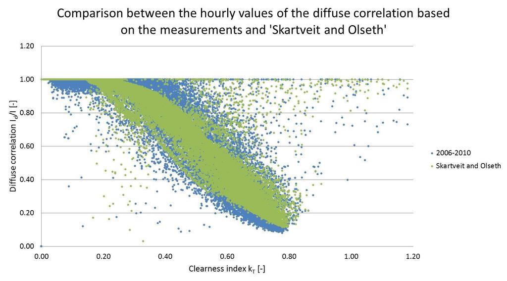 Figure 10 The comparison between the hourly values of the diffuse correlation based on the measurements and Skartveit and Olseth.