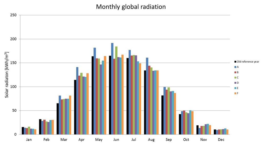 Figure 21 Monthly global radiation