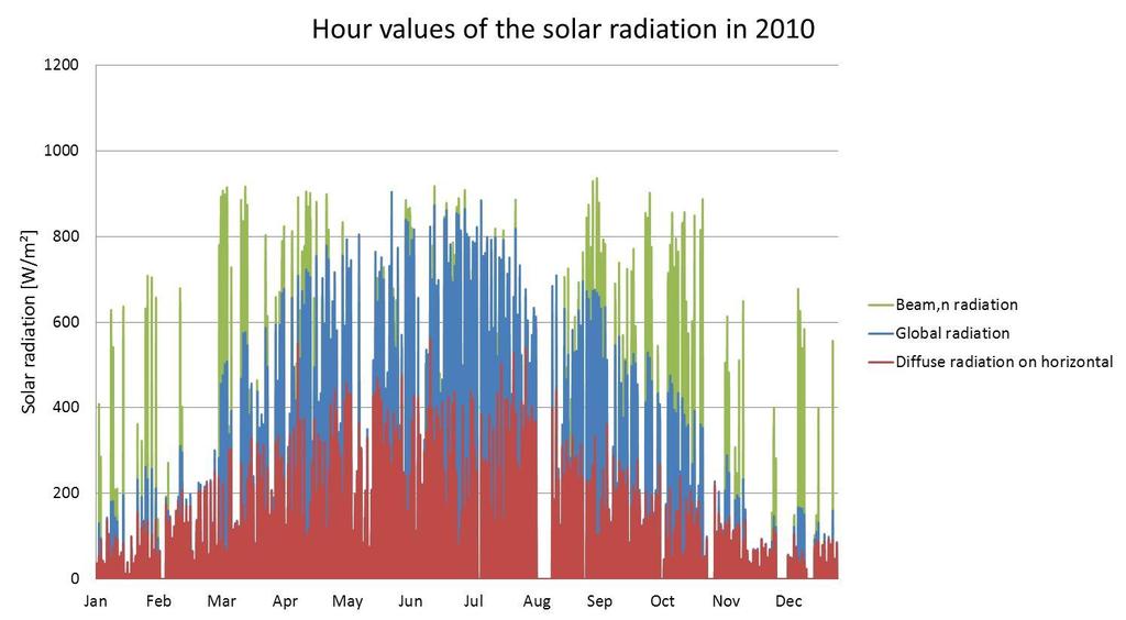 Figure 5 The hour values of the solar radiation
