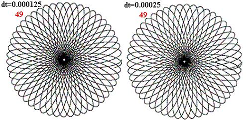 The following figure are shown two rosette trajectories of the test body m around the massive body M at value of dt=0.002 and dt=0.001. It can be seen that reducing the size of dt by half (from dt=0.